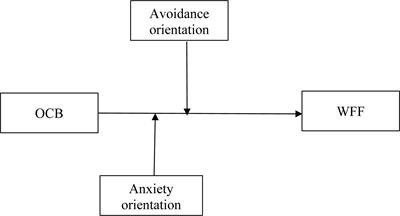 OCB-Work-Family Facilitation: Is It Positive for All Attachment Orientations?